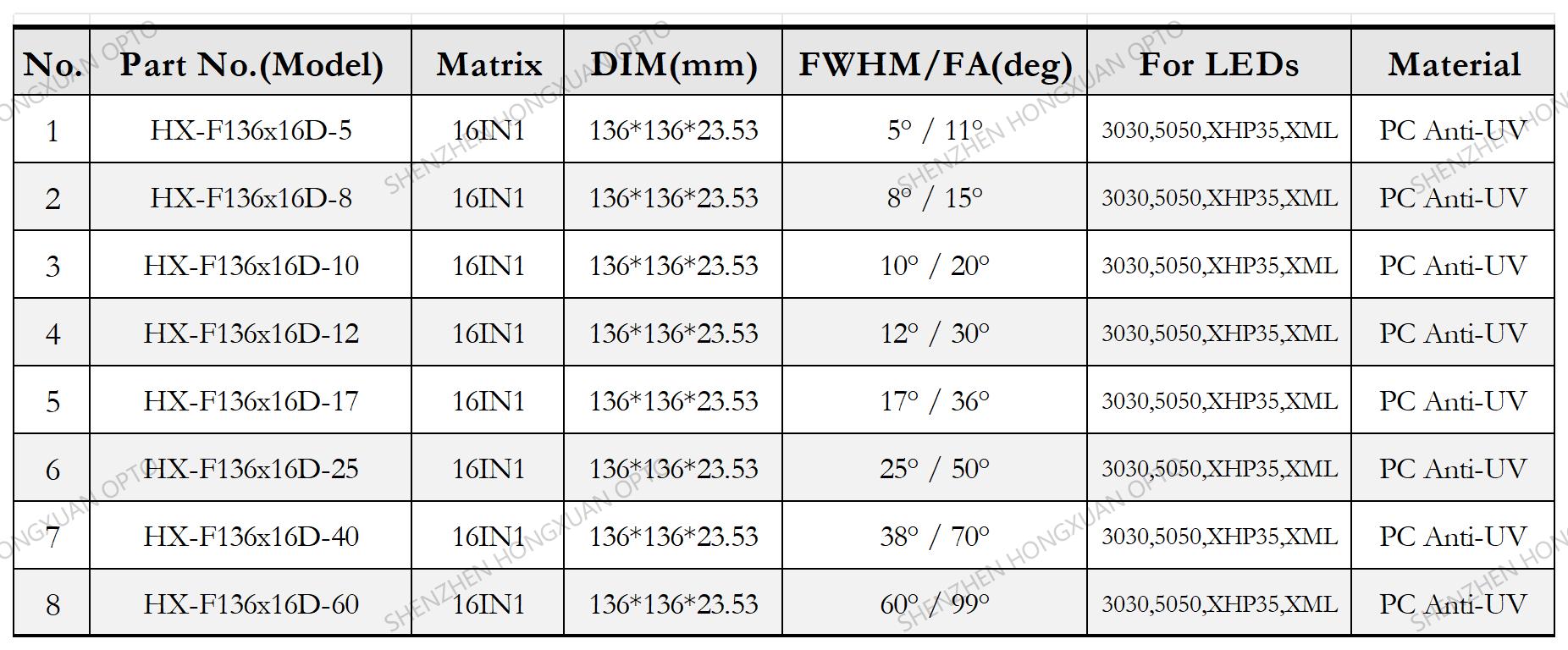 OSRAM 3030 3535 5050 RGBW CREE LED LENS OSRAM 3030 3535 5050 RGBW CREE LED LENS